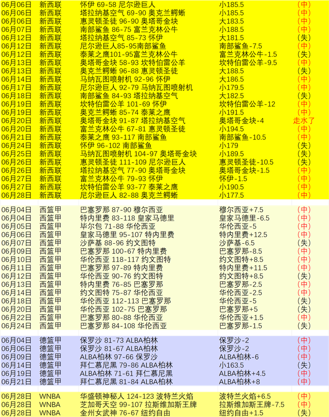 篮球迷：布伦森罗斯，与冠军，谁是篮球场上的真正的霸主